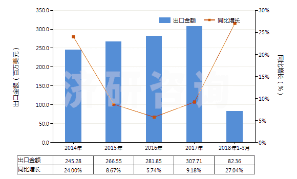 2014-2018年3月中國(guó)其他流量閥(HS84818039)出口總額及增速統(tǒng)計(jì)